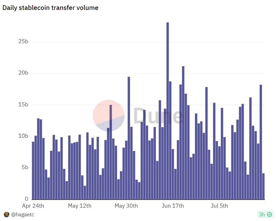 Un gráfico que muestra el volumen diario de transferencias de monedas estables de abril a julio de 2023.