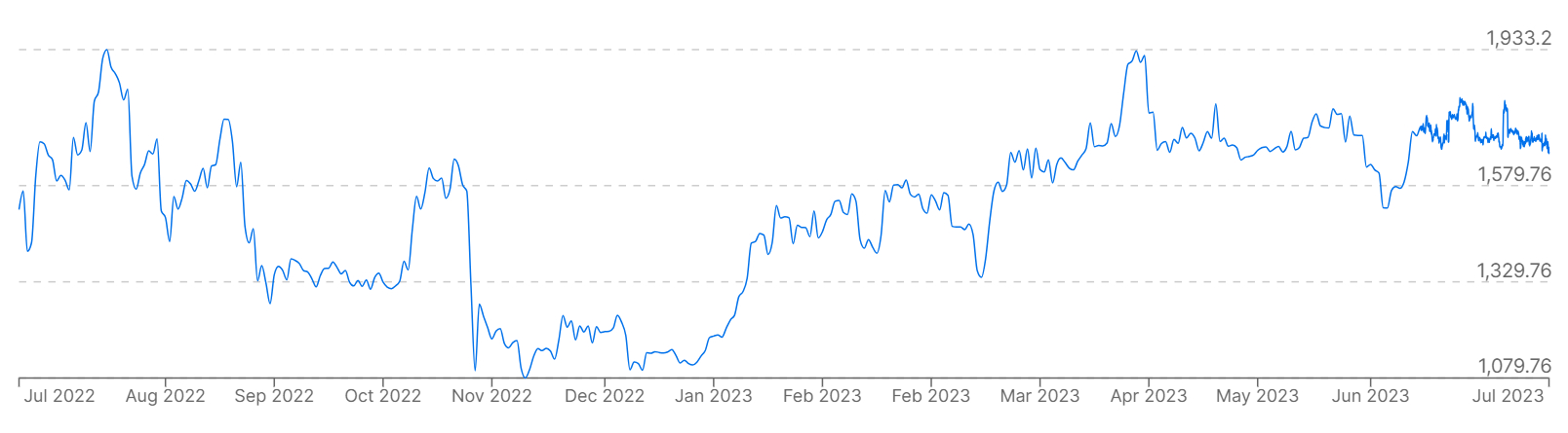 Un gráfico que muestra los precios de Ethereum frente al euro durante el año pasado.