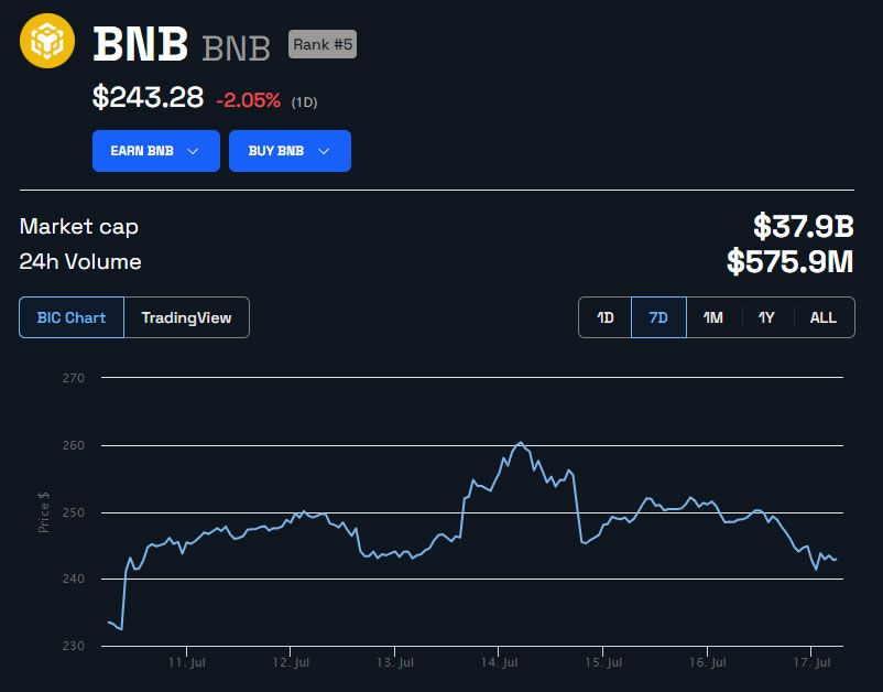 BNB Precio en USD 1 semana.  Fuente: BeInCrypto