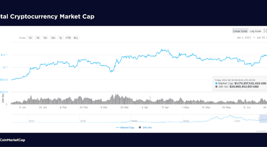 CoinMarketCap Report: Cryptocurrency Market Analysis for H1 2023