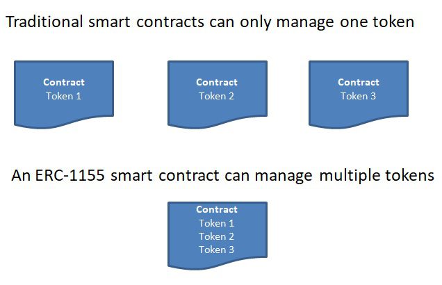 Ethereum 1155 solidity smart contract