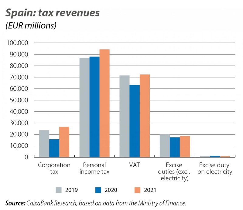 Gráfico que muestra los ingresos fiscales en España de los ejercicios 2019, 2020 y 2021.