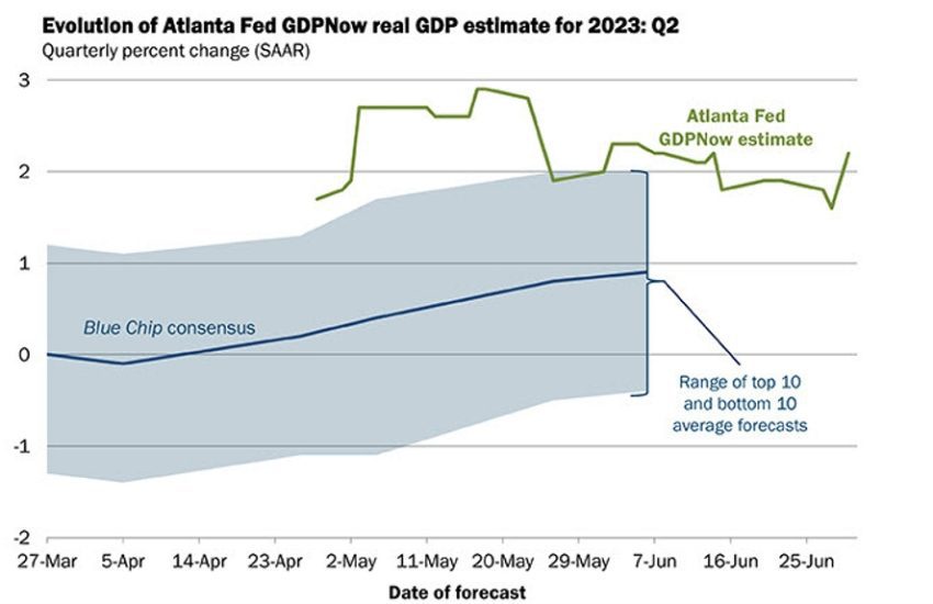 El PIB del segundo trimestre de la Fed de Atlanta ahora +2,2% frente al +1,8% anterior