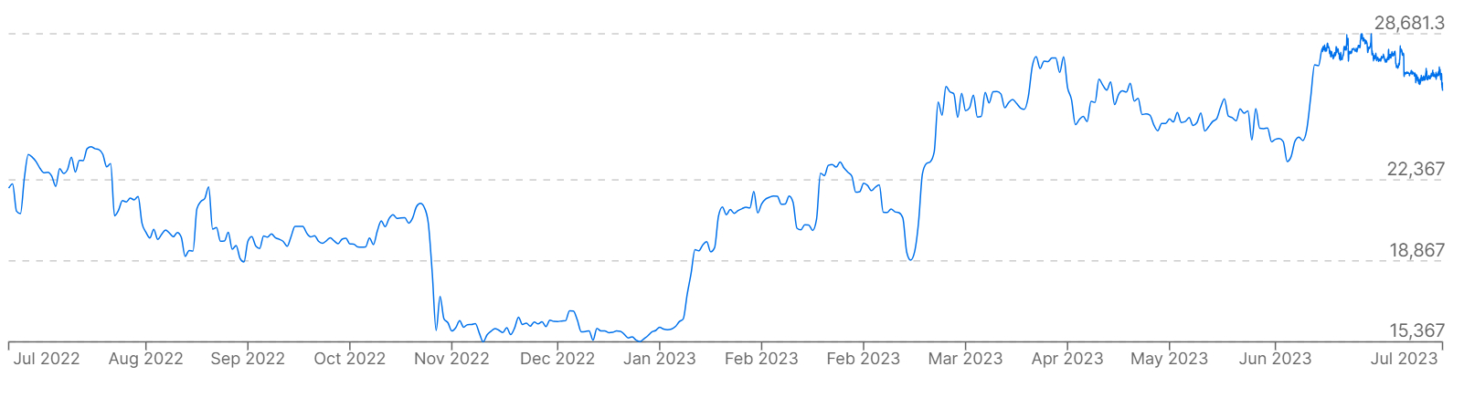 Un gráfico que muestra los precios de Bitcoin frente al euro durante el año pasado.