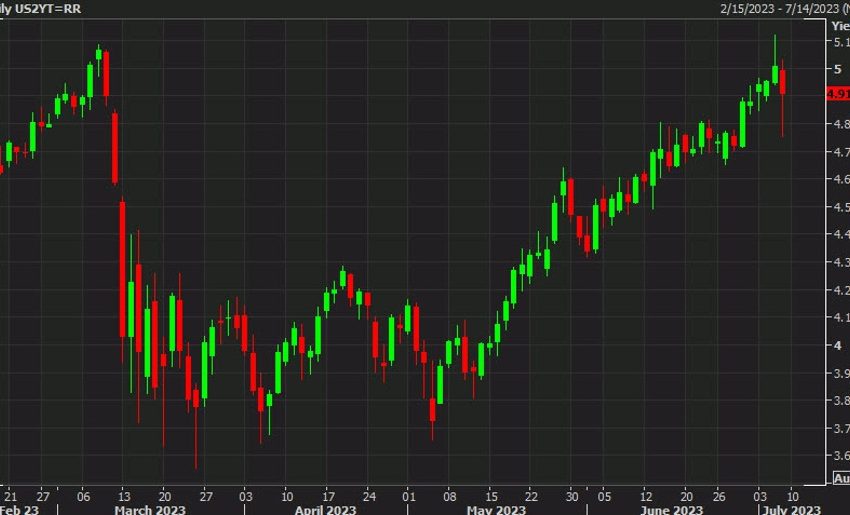 El dólar estadounidense continúa cayendo mientras el mercado espera el informe del IPC de la próxima semana.