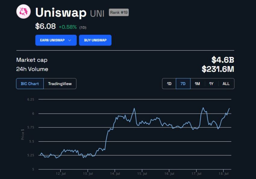 Tabla de precios UNI.  Fuente: BeInCrypto