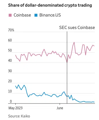 Kraken y Bitstamp se beneficiaron ya que la participación de Binance en el mercado estadounidense cayó a alrededor del 1% después de que la SEC presentara una demanda contra Coinbase.