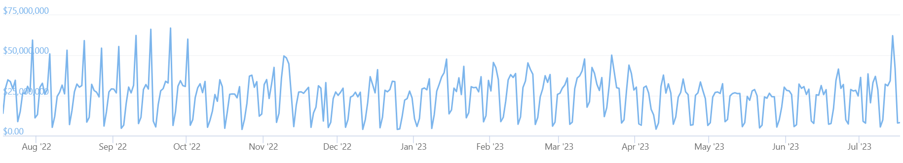 Un gráfico que muestra los volúmenes de negociación en el intercambio de criptomonedas Bitso durante el año pasado.