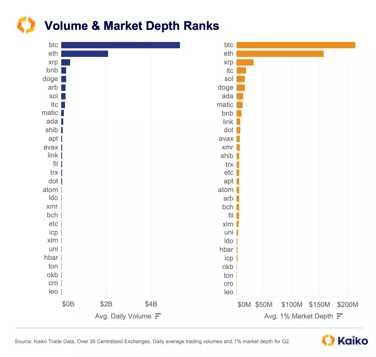 Gráficos de volumen y profundidad de mercado.  Ripple Crypto Liquidity sube en la clasificación Fuente: Kaiko 