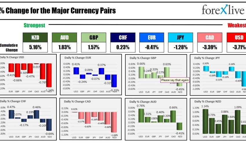 Las noticias de Forexlive Americas FX concluyen el 30 de junio: el PCE básico cae ligeramente y empuja al dólar a la baja