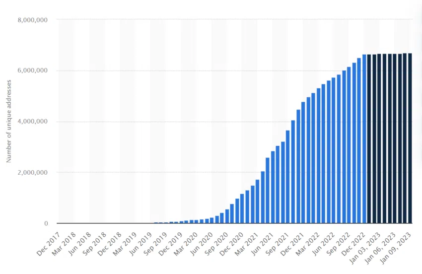 Número de direcciones únicas que compraron o vendieron un activo de Finanzas Descentralizadas (DeFi) en todo el mundo desde diciembre de 2017 hasta el 9 de enero de 2023.