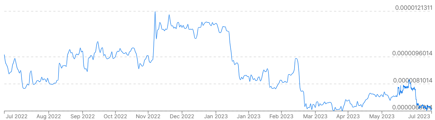 Un gráfico que muestra los precios de Bitcoin frente a BRL fiat en los últimos 12 meses.
