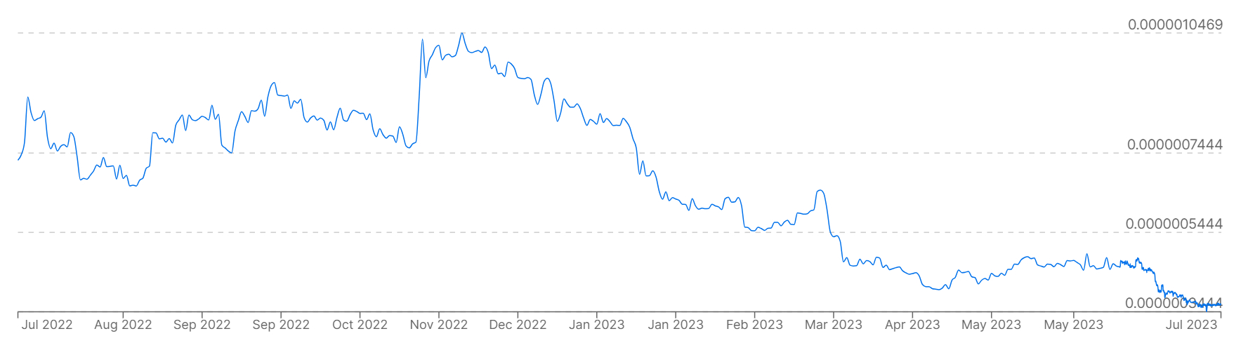Un gráfico que muestra los precios de Bitcoin frente al rublo ruso en los últimos 12 meses.