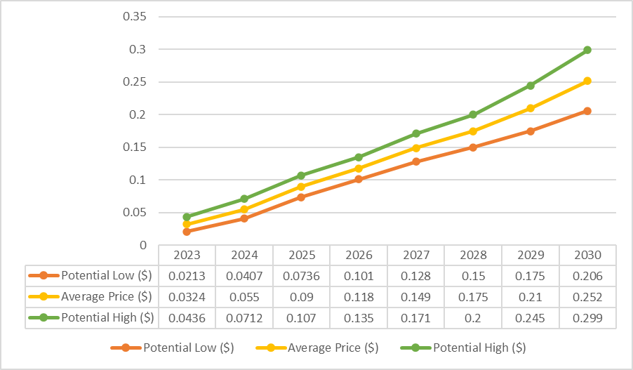 Predicción de precios de Zilliqa 2023 - 2030