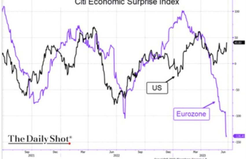 Citi Economic Surprise Index