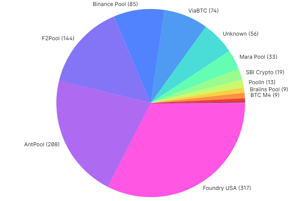 Un gráfico que muestra la distribución de la tasa de hash de Bitcoin entre los grupos mineros más grandes durante los últimos siete días.