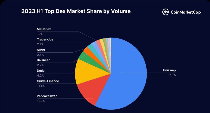 Uniswap lidera la lista de las mejores cuotas de mercado DEX por volumen.  Fuente: <a href=