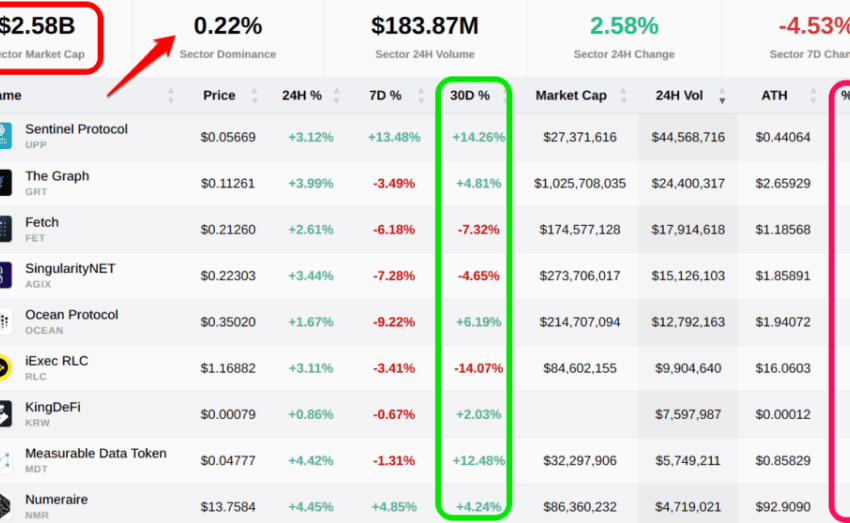 What is the Current Status of AI Tokens After ChatGPT Global Launch?