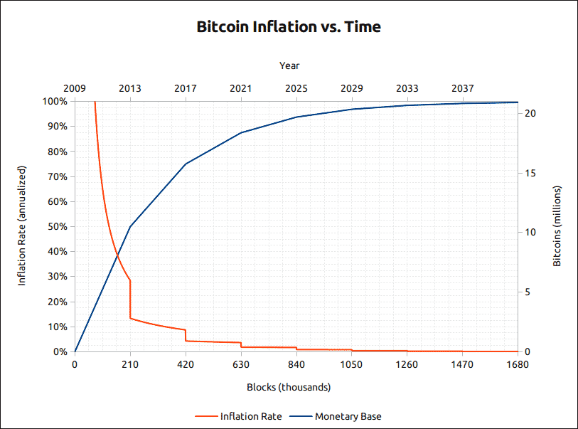 tabla-de-inflacion-de-bitcoin
