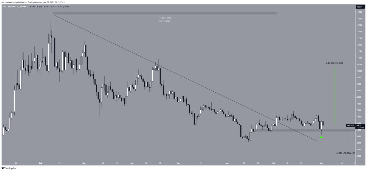 FXS/USDT Daily Chart.  Source: TradingView