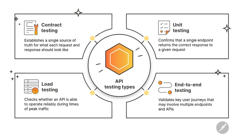 A diagram showing types of api testing.