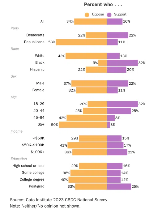 La mayoría de los estadounidenses se oponen a una CBDC, según una encuesta reciente.