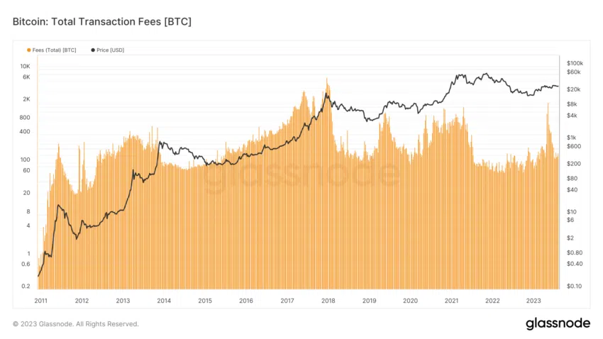 Tarifas totales de transacción de Bitcoin