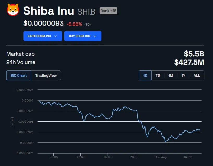 SHIB/USD 1 día.  Fuente: BeInCrypto 
