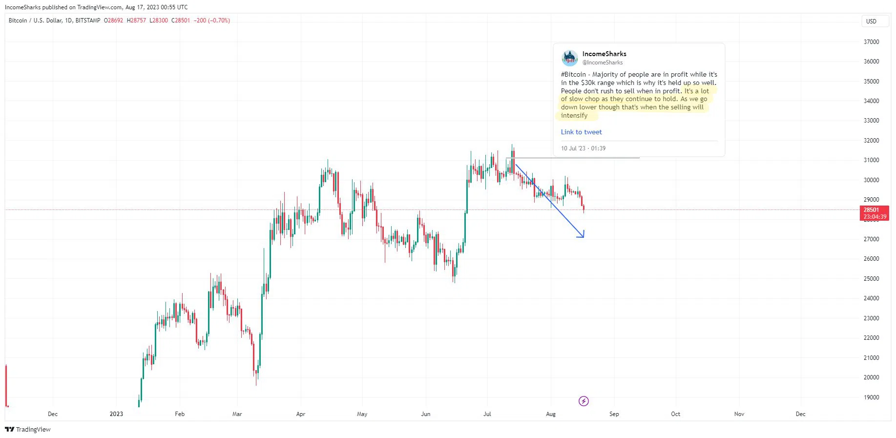 Precio de BTC en USD.  Fuente: X/@IncomeSharks