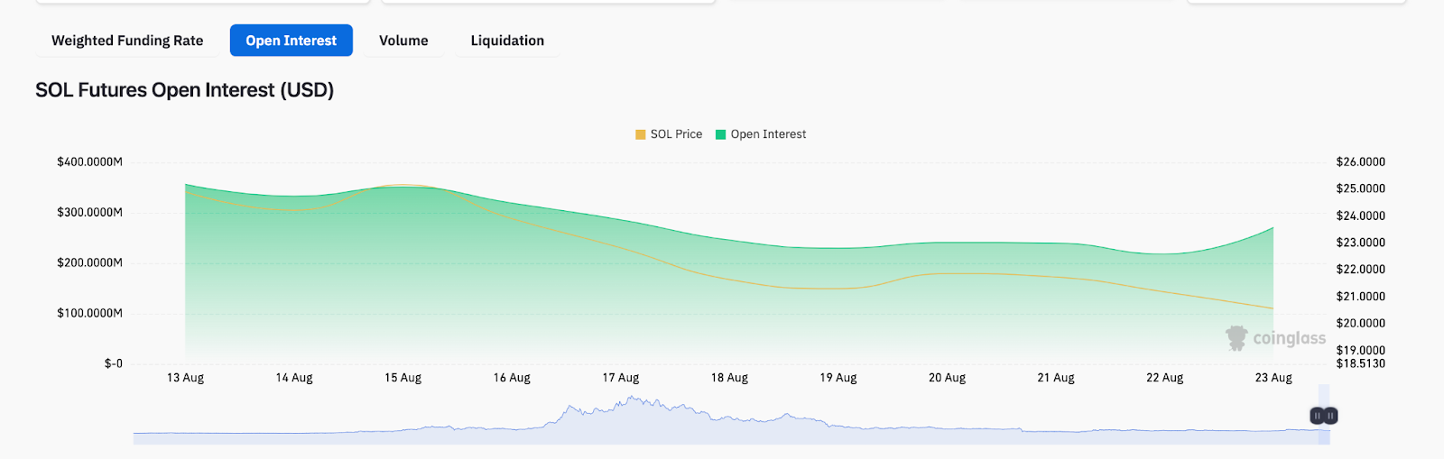 La integración de Shopify impulsa la calificación de precios de Solana (SOL) |  Datos del mercado de derivados, agosto de 2023