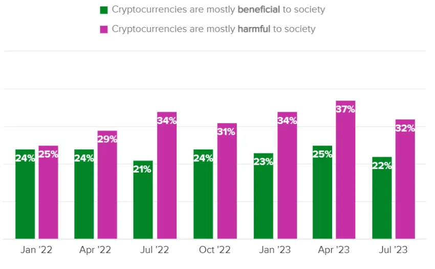 Resultados de una encuesta de opinión en EE. UU. sobre el impacto de las criptomonedas en la sociedad
