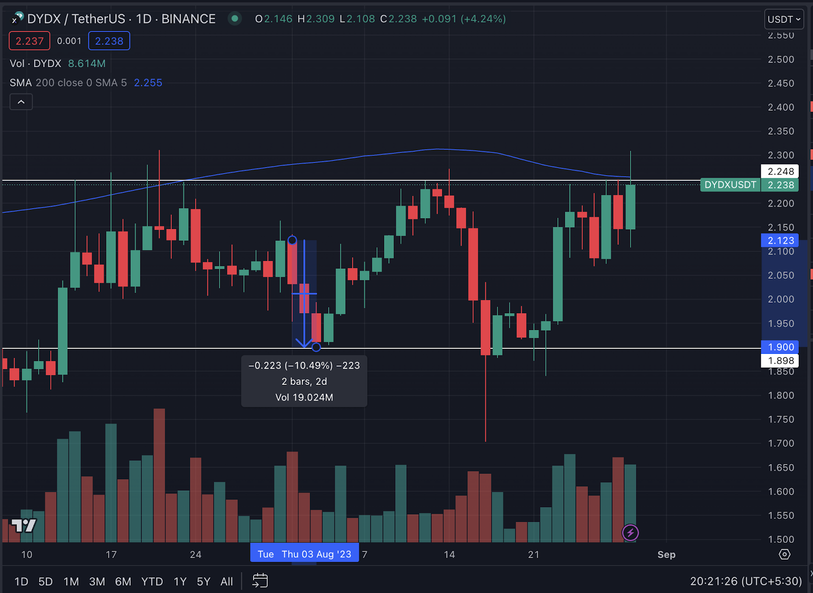 Gráfico diario DYDX/USDT.  Fuente: TradingView