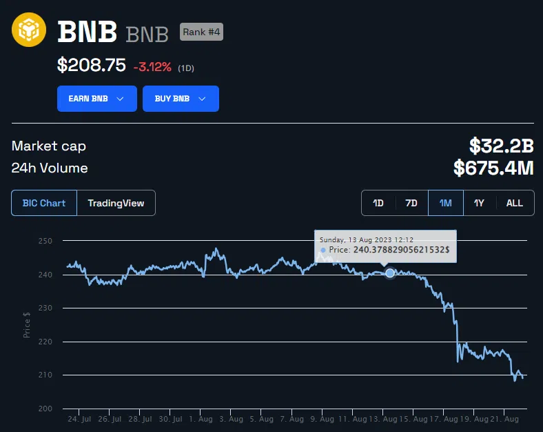 Gráfico de precios de Binance Coin BNB.  Fuente: BeInCrypto