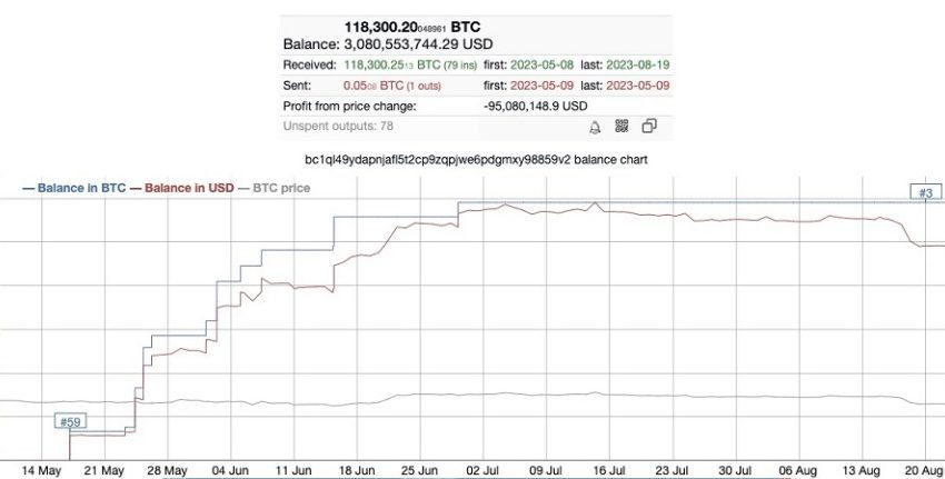 Bitcoin Whale acumuló $3 mil millones de BTC en solo 3 meses