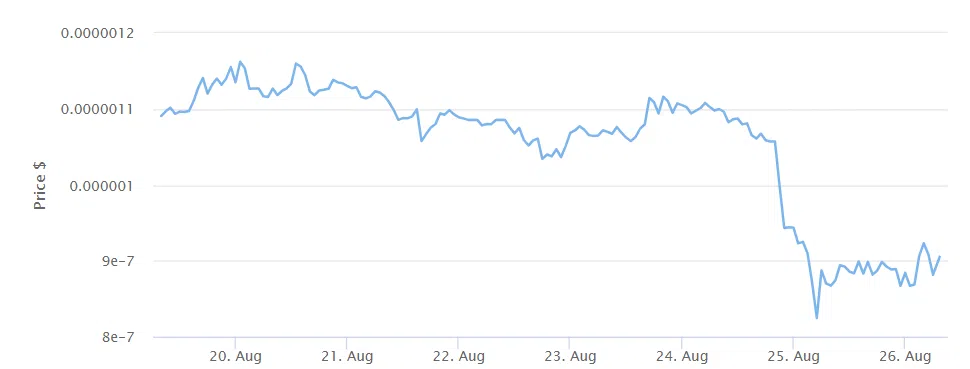 El precio de la moneda meme PEPE se desploma después del lanzamiento de tokens