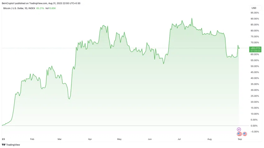 Tendencia del precio de Bitcoin desde principios de año