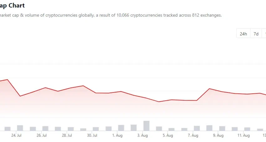 Crypto market cap 30 days. Source: CoinGecko