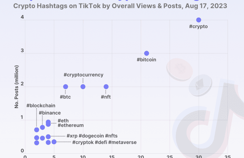 La moda criptográfica de TikTok: ¡Los 15 hashtags principales acumularon la increíble cantidad de 115.000 visitas!