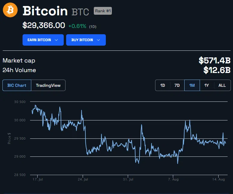 Precio de Bitcoin en USD.  Fuente: BeInCrypto