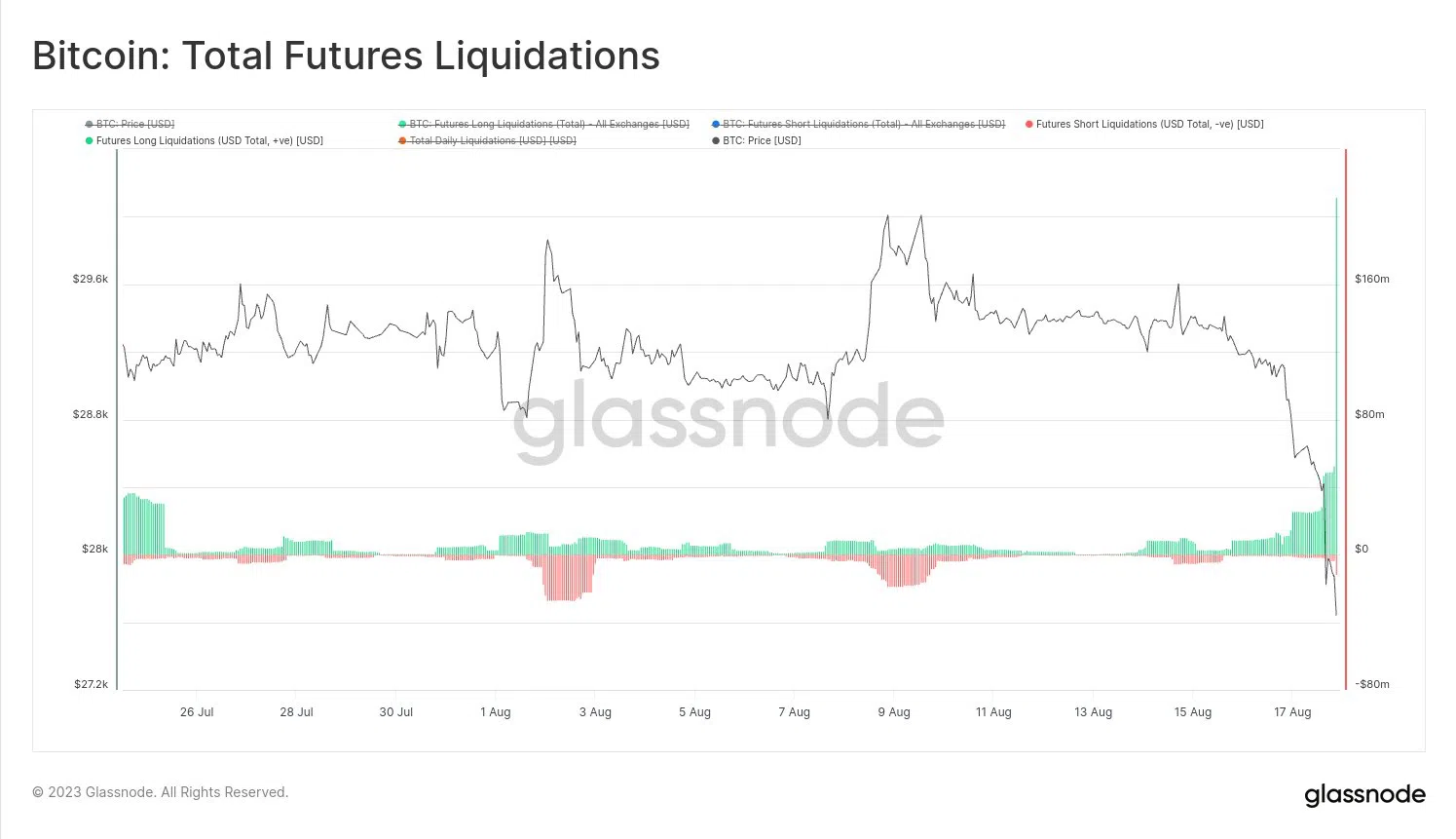 Total de liquidaciones futuras de BTC.  Fuente: X/@glassnode