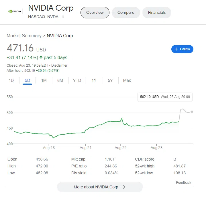 Precio de las acciones de Nvidia NVDA el 23 de agosto fuera de horario.  Fuente: Finanzas de Google