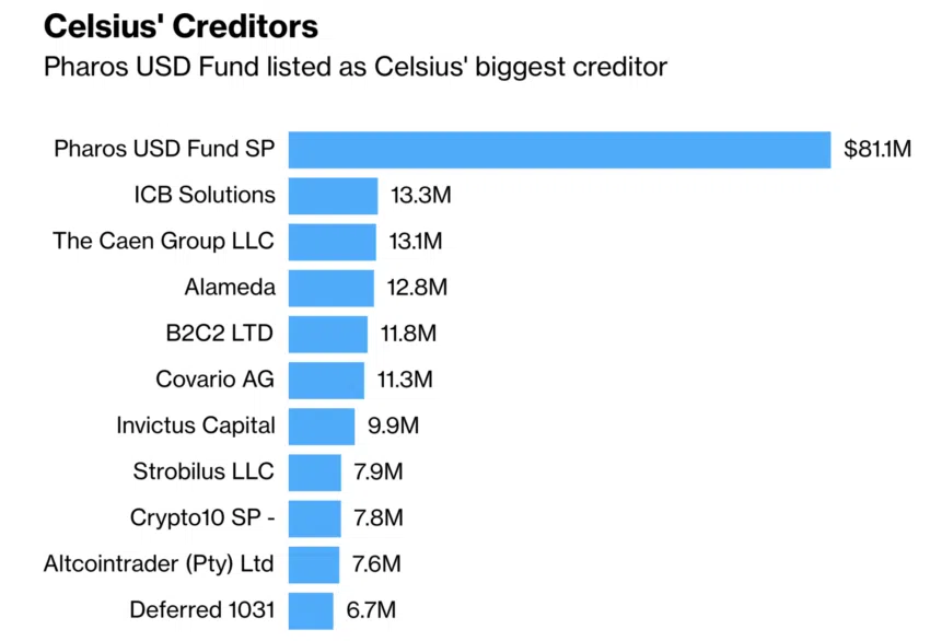 Celsius era cliente de Prime Trust, la empresa que perdió 6 millones de dólares en fondos de clientes.