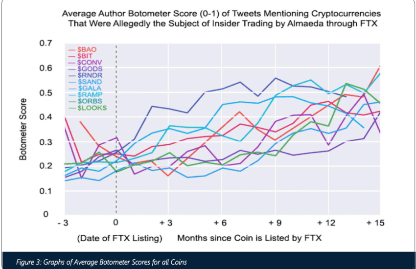 Study: How do Elon Musk Tweets and Twitter Bot Spam Affect Altcoin Prices?