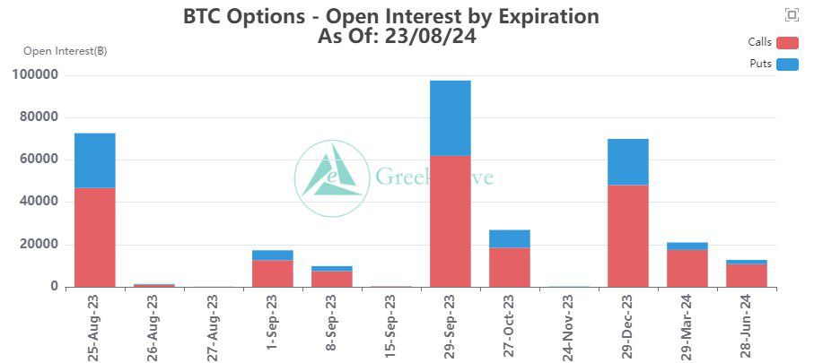 Opciones OI de Bitcoin.  Fuente: X/GreeksLive