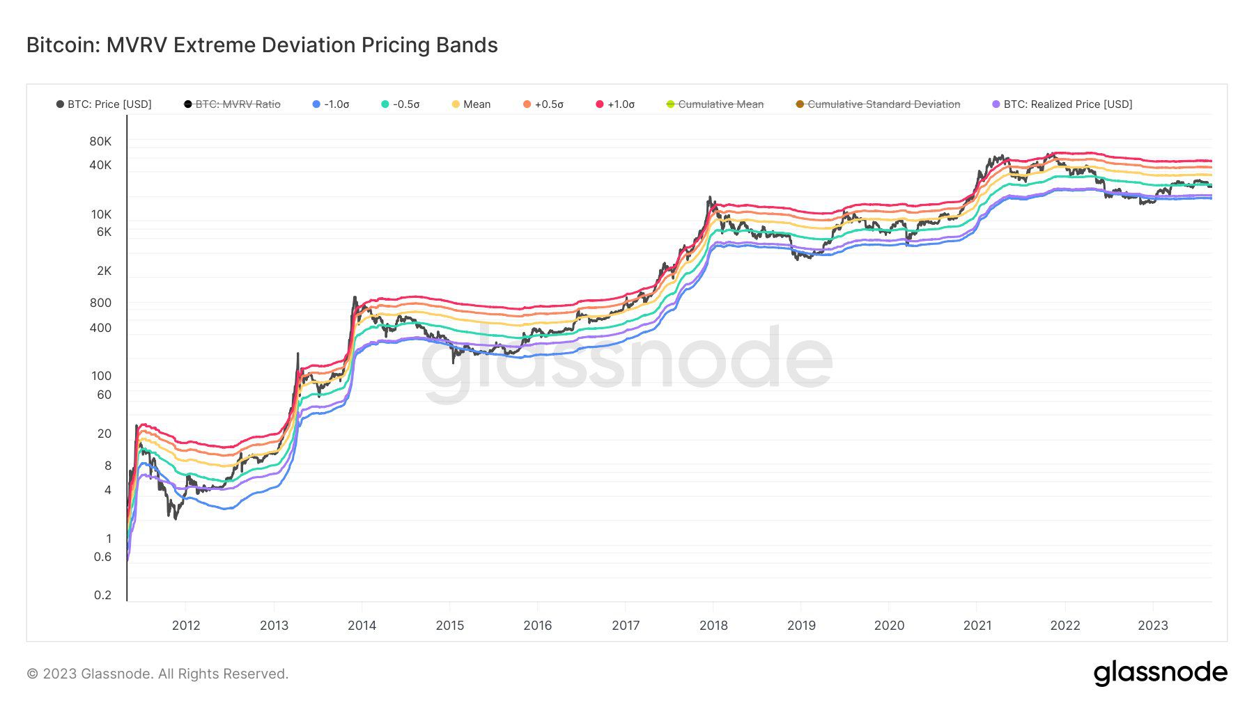 Bandas de desviación BTC MVRV.  Fuente: X/@WClementeIII