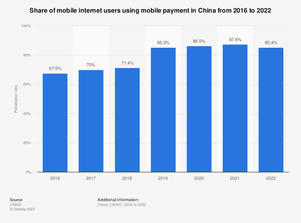 Un gráfico que muestra el número de usuarios de Internet móvil que utilizaron pagos móviles en China de 2016 a 2022.
