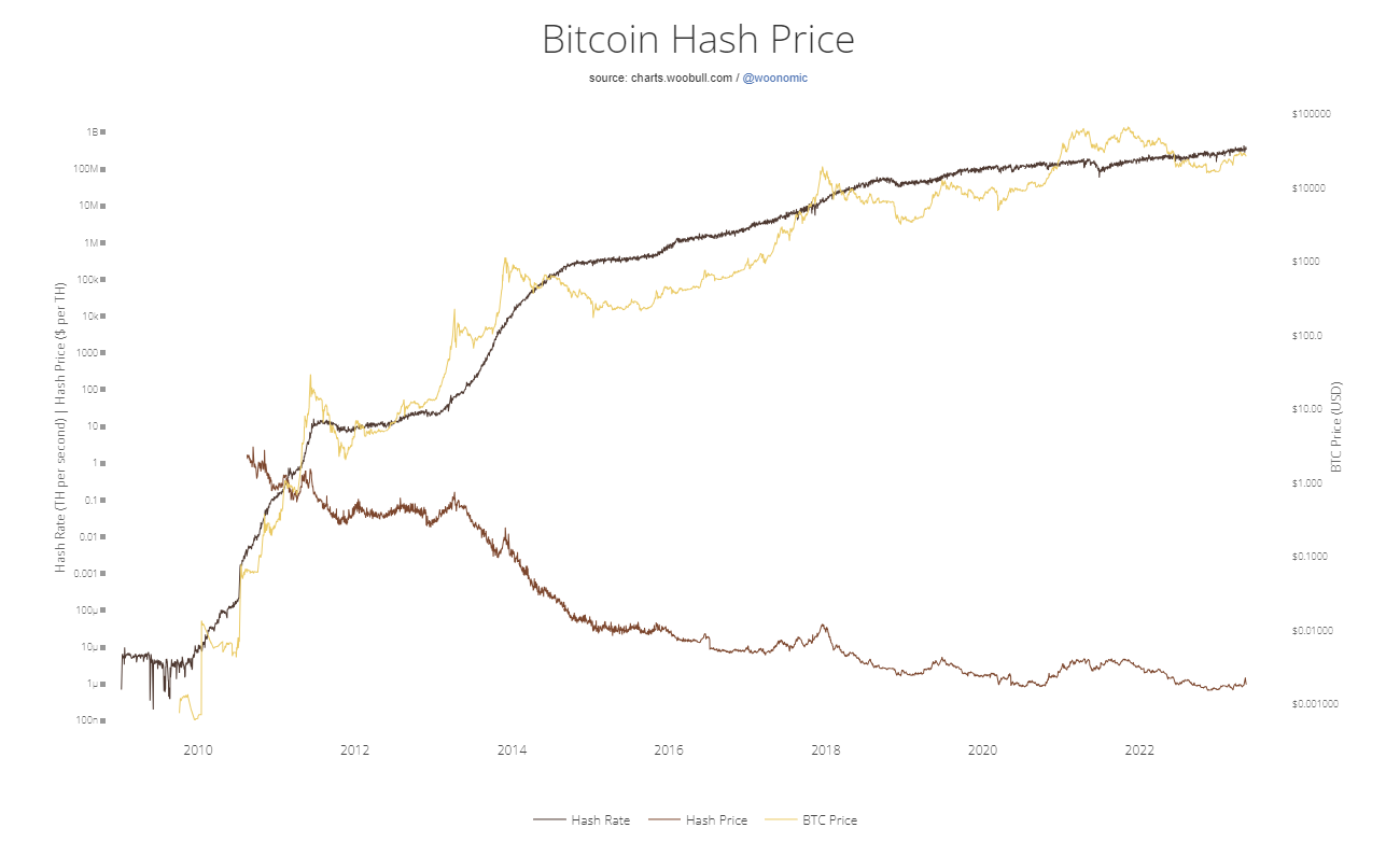 Gráfico de precios de hash 