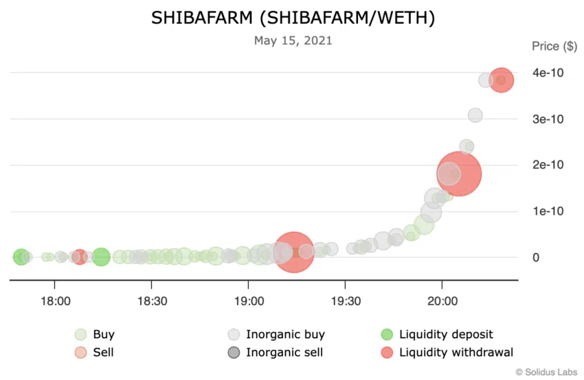 Depósitos y retiros de liquidez de SHIBAFARM.  Fuente: Laboratorios Solidus