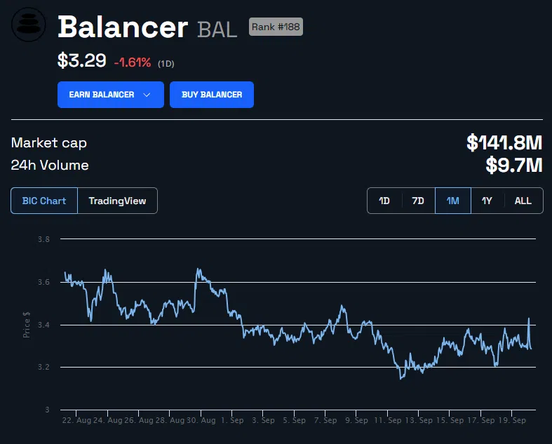 Gráfico de precios de Balancer BAL.  Fuente: BeInCrypto