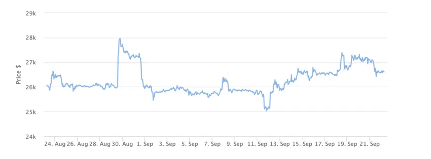 Gráfico de precios de Bitcoin de 1 mes.  Fuente: BeInCrypto